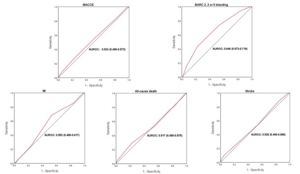 Fig.3. The AUROC of the DAPT score for predicting MACCE; BARC 2, 3, or 5 bleeding; MI; all-cause death; and stroke