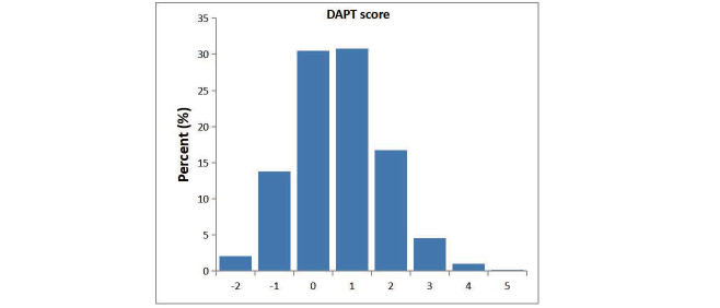 Fig.1. Distribution of the DAPT score among older PCI patients