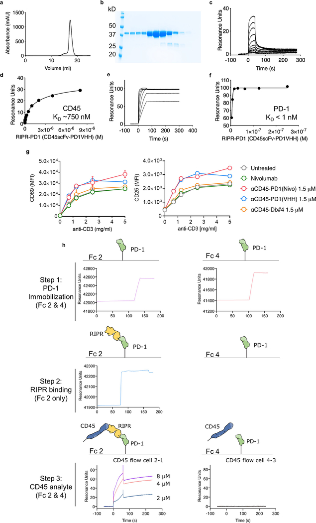 Extended Data Fig. 4 |