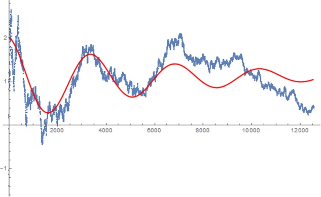 FIGURE 4