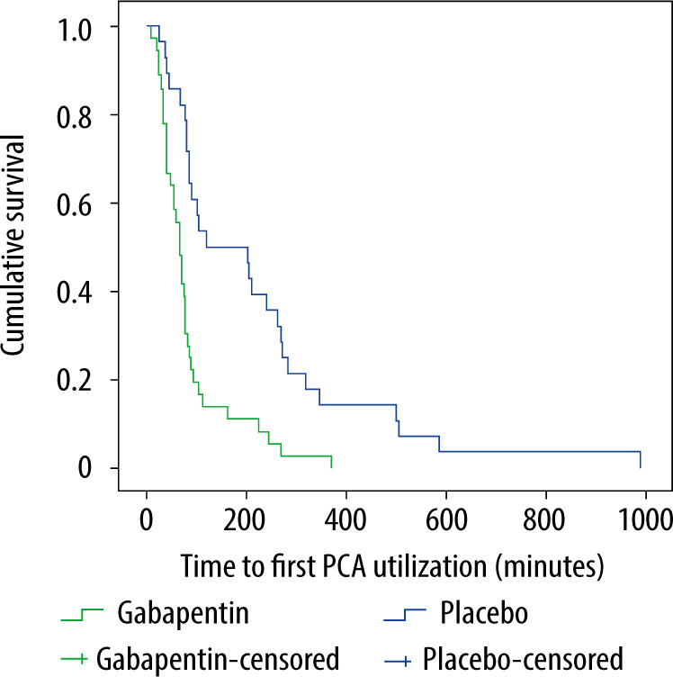 gabapentin dose after surgery