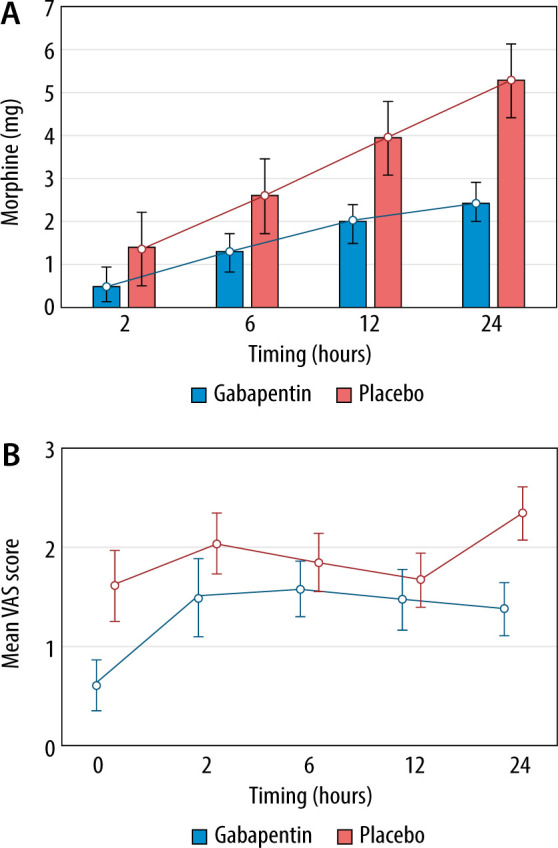 why stop gabapentin before surgery