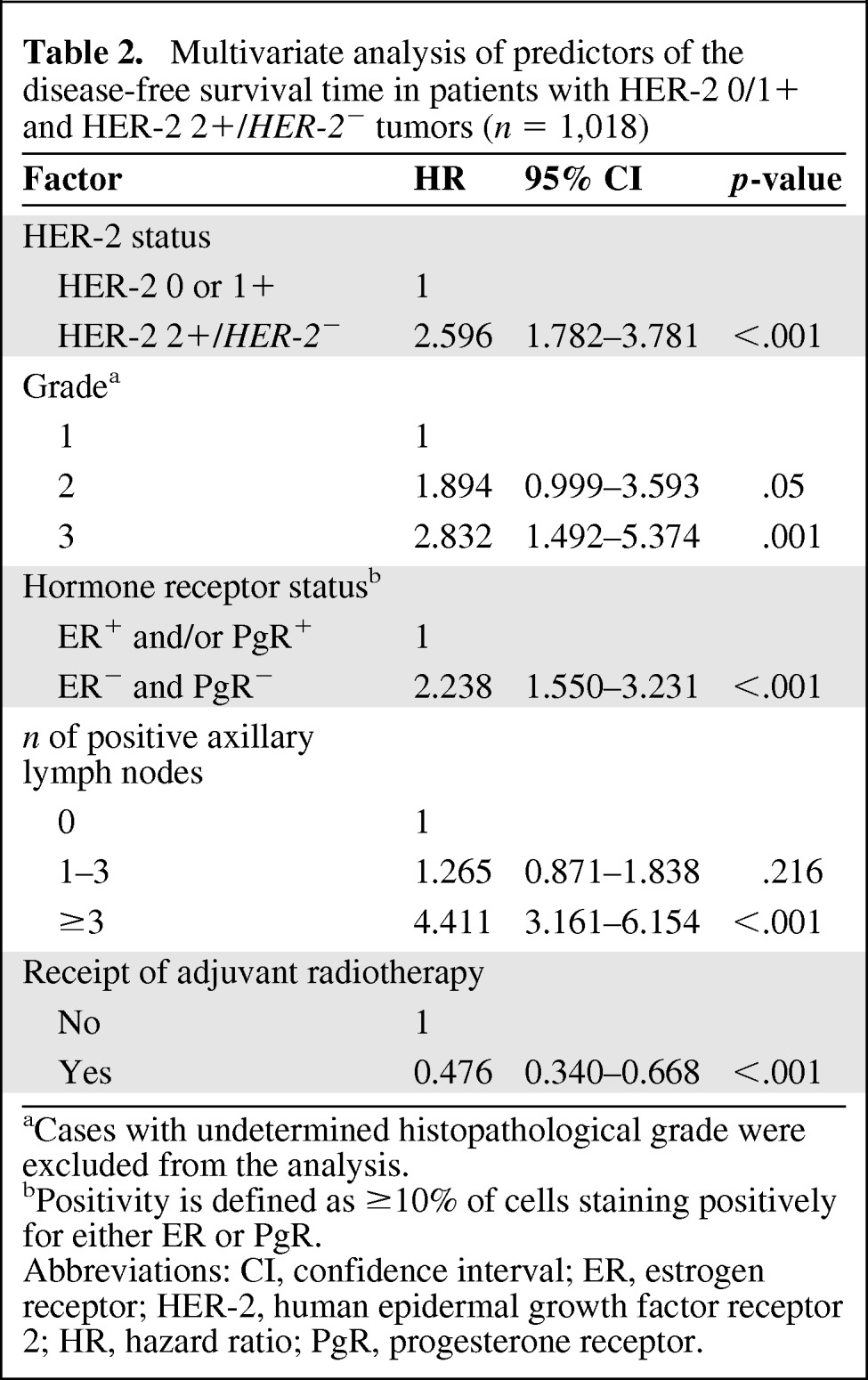 graphic file with name onc01112-1167-t02.jpg