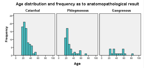 Graph 2