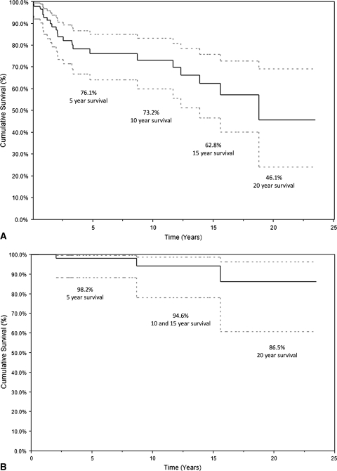 Fig. 3A–B