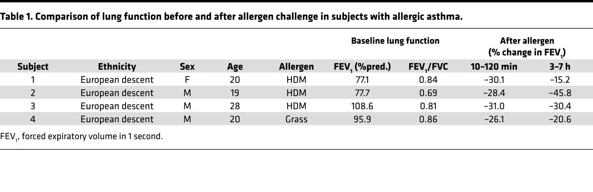 graphic file with name jciinsight-2-94929-g011.jpg