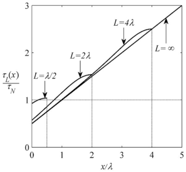 FIG. 3