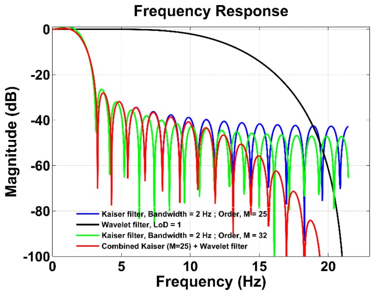 Figure 7.