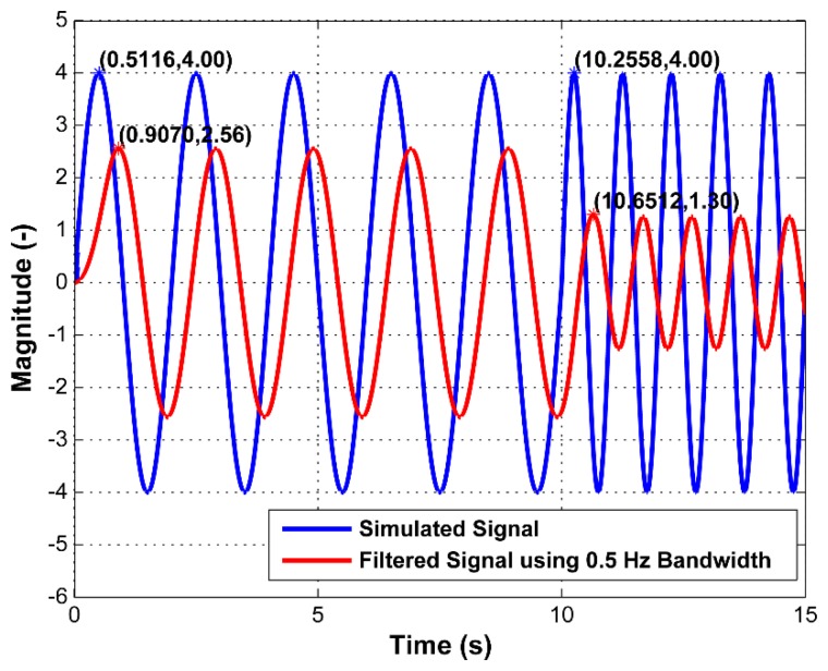 Figure 5.