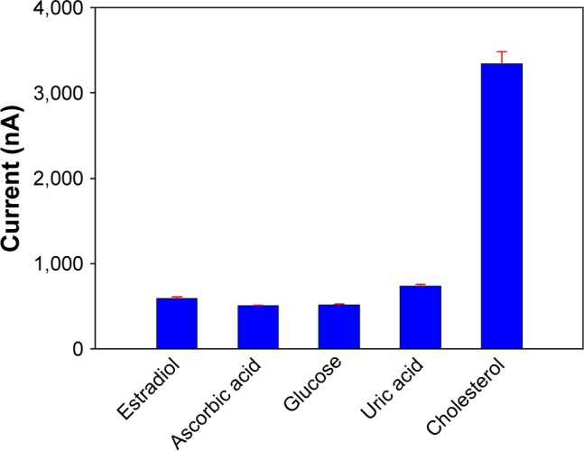 Figure 7