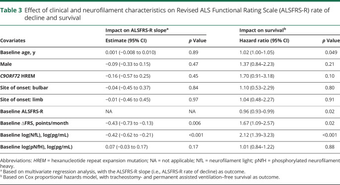 graphic file with name NEUROLOGY2019013607TT3.jpg