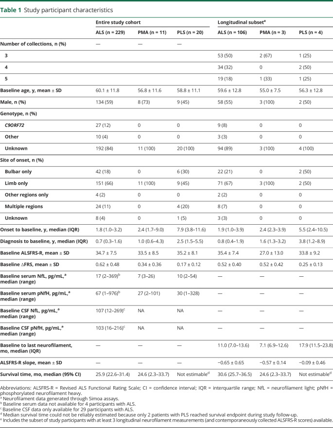 graphic file with name NEUROLOGY2019013607TT1.jpg