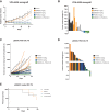 Figure 6. MEKi/pan-RAFi in the VOA-6406 xenograft and LGSOC PDX mouse model. A, VOA-6406 tumors were implanted in NRG mice and treatments (BGB283 5 or 10 mg/kg, trametinib (TRAM) 0.5 mg/kg, BGB283 5 mg/kg + trametinib 0.5 mg/kg) were started when tumors reached 120 mm3. Shown are relative tumor volumes; error bars, SEM. B, Tumor volumes were measured at day 33, and changes in tumor volume compared with baseline (day 0) are indicated. C, Relative tumor volumes of the individual tumors of the slow-growing LGSOC PDX model OC.79 (RASG13D-mutant), under the indicated treatments. Treatments were stopped when tumors reached maximum volume (1,500 mm3) or after 57 days. D, Tumor volume changes at the endpoint compared with the start of treatment for the LGSOC PDX model OC.79. E, Survival curve for the LGSOC PDX model OC.79.