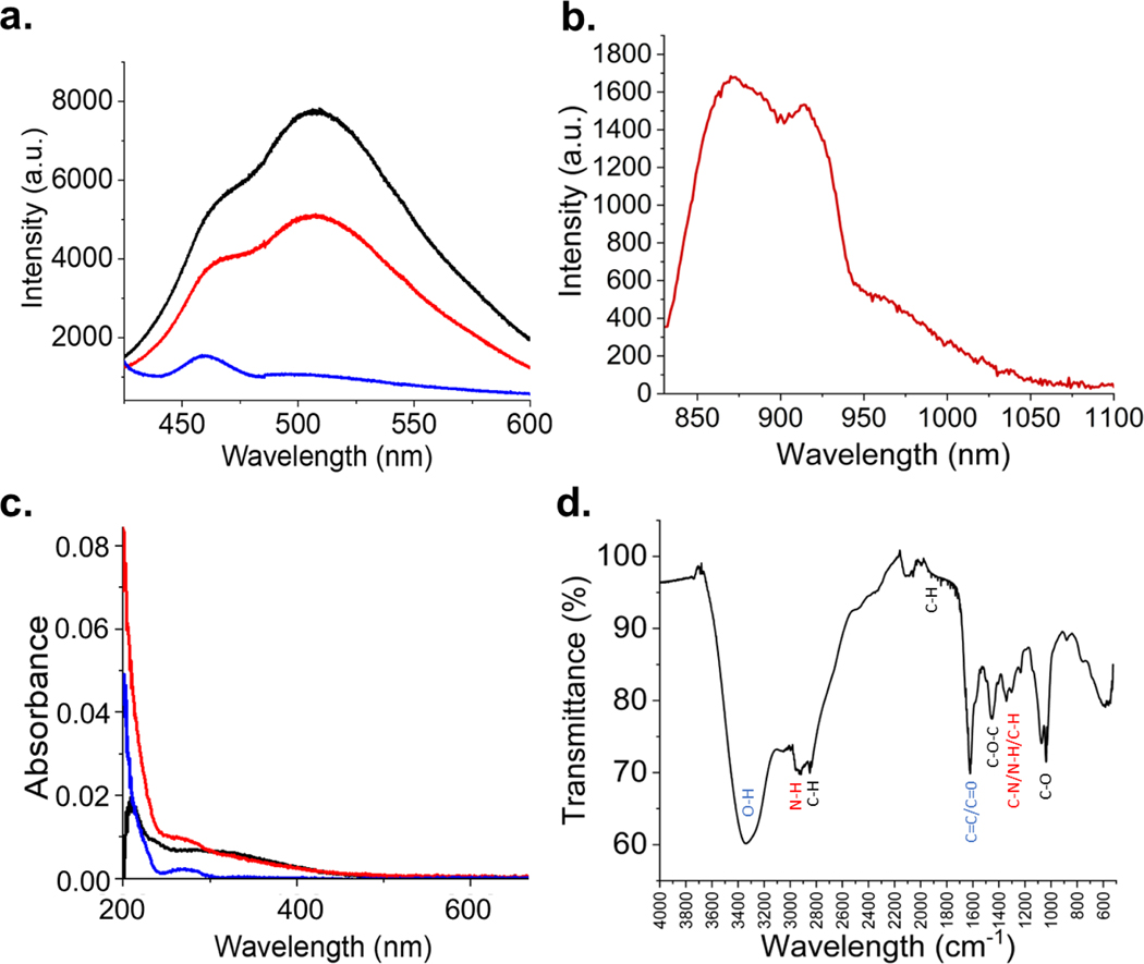 Figure 2.