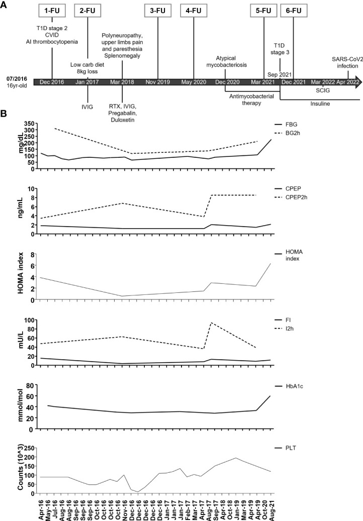 Figure 1