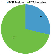 Graph 2