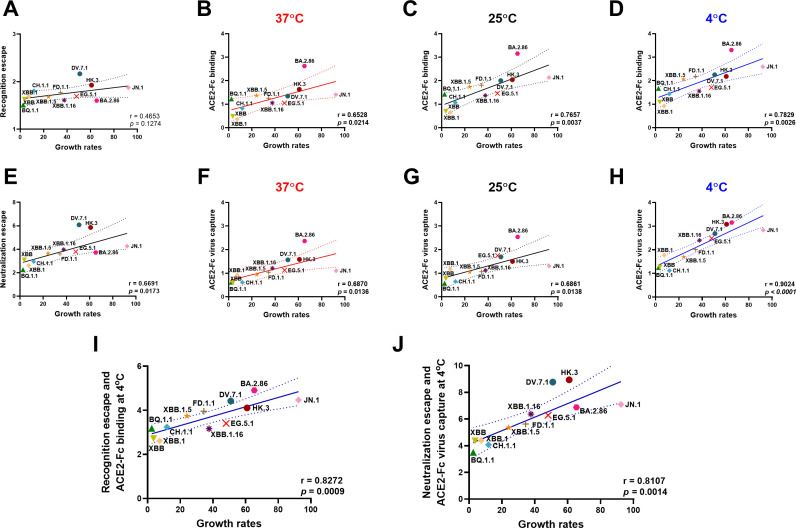 An illustration depicts the correlations between growth rates, ACE2 binding and escape mechanisms for recognition and neutralization at various temperatures, with statistical significance.