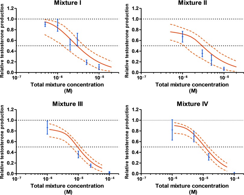 Four graphs plotting relative testosterone production for exposure to Mixtures I to IV. The total mixture concentration is given in molar.