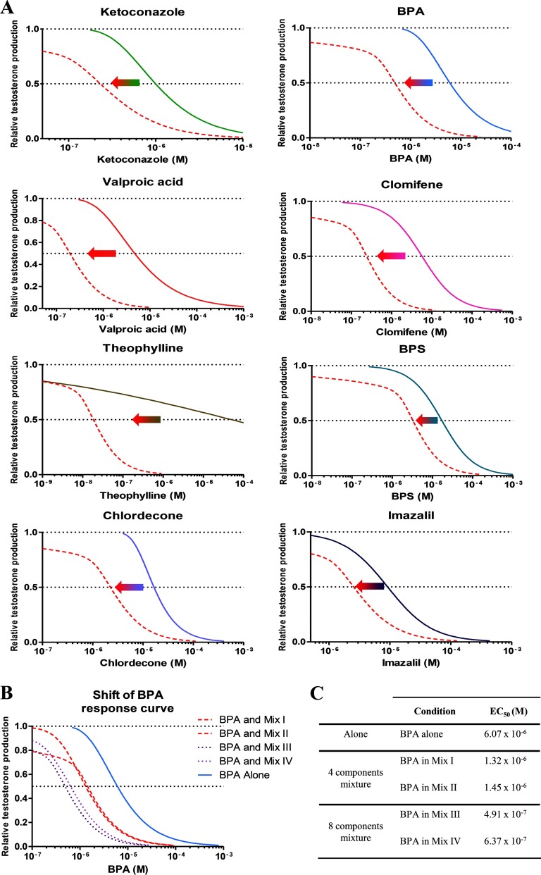 Figure 5A shows eight graphs with dose–response curves, plotting relative testosterone production for exposure in ketoconazole, BPA, valproic acid, clomiphene, theophylline, BPS, chlordecone, and imazalil. Figure 5B is a graph plotting relative testosterone production (y-axis) across exposure to BPA in molar (x-axis). Figure 5C is a tabular representation showing component mixtures, conditions, and EC subscript 50 (M).