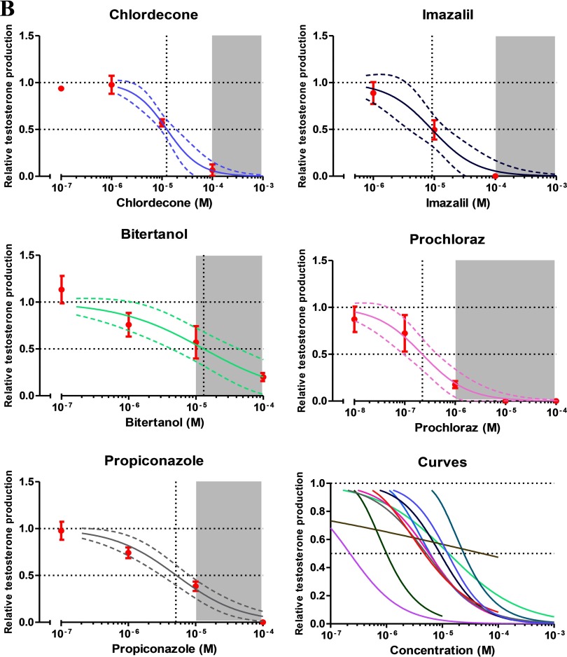 Figure 1A has 6 graphs plotting relative testosterone production for exposure to ketoconazole, BPA, valproic acid, clomiphene, theophylline, and BPS each. Figure 1B plots the same for chlordecone, imazalil, bitertanol, prochloraz, and propiconazole, and the concentration of mixture dose–response curves. The total mixture concentration is given in molar.