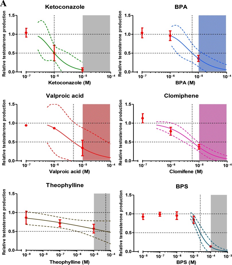 Figure 1A has 6 graphs plotting relative testosterone production for exposure to ketoconazole, BPA, valproic acid, clomiphene, theophylline, and BPS each. Figure 1B plots the same for chlordecone, imazalil, bitertanol, prochloraz, and propiconazole, and the concentration of mixture dose–response curves. The total mixture concentration is given in molar.