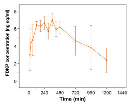 Figure 6.