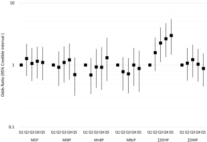 Plots with odds ratios and 95 percent credible intervals (y-axis) across quintiles 1 to 5 of phthalate metabolites MEP, MiBP, MnBP, MBzP, summation of DEHP, and summation of DENP (x-axis).