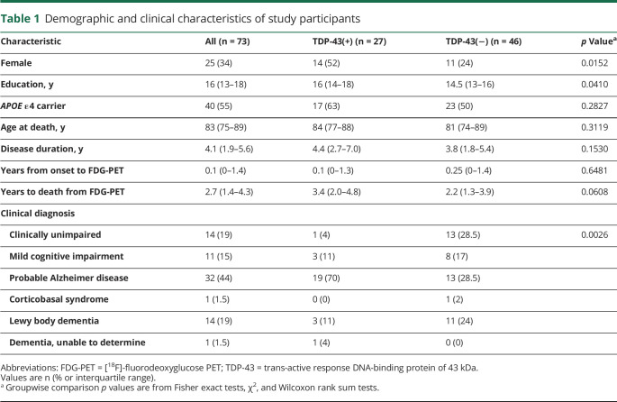 graphic file with name NEUROLOGY2019012898TT1.jpg