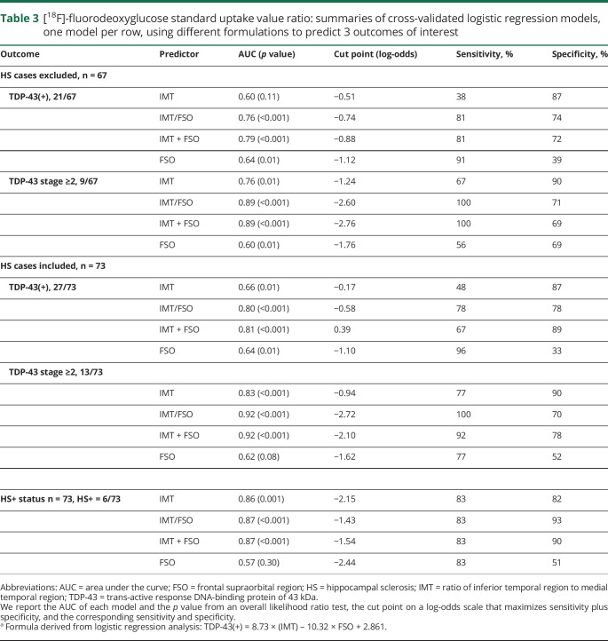 graphic file with name NEUROLOGY2019012898TT3.jpg