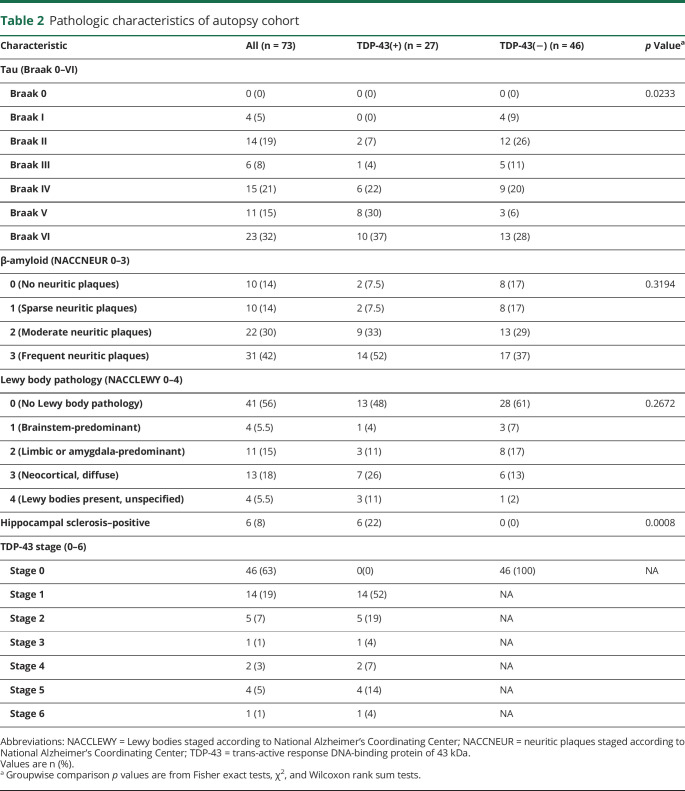 graphic file with name NEUROLOGY2019012898TT2.jpg