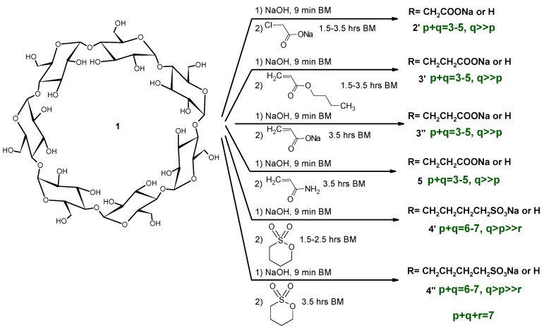 Scheme 2