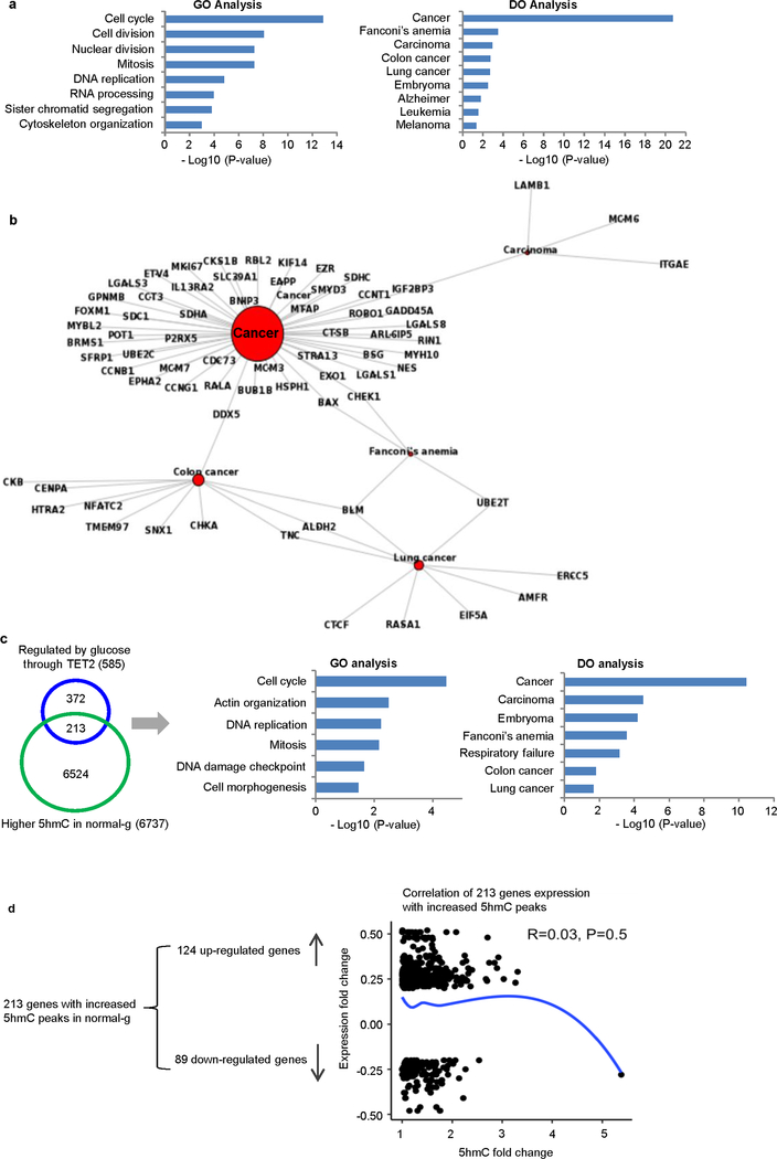 Extended Data Fig. 3 |