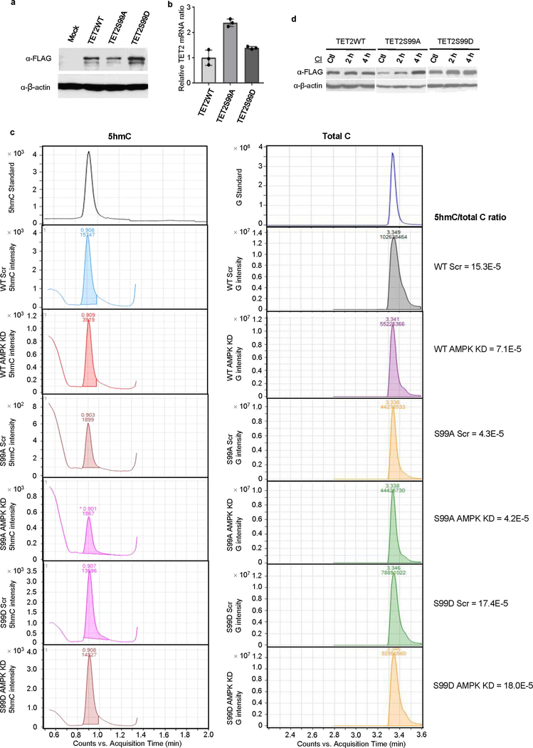 Extended Data Fig. 7 |