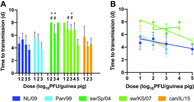 FIG 6