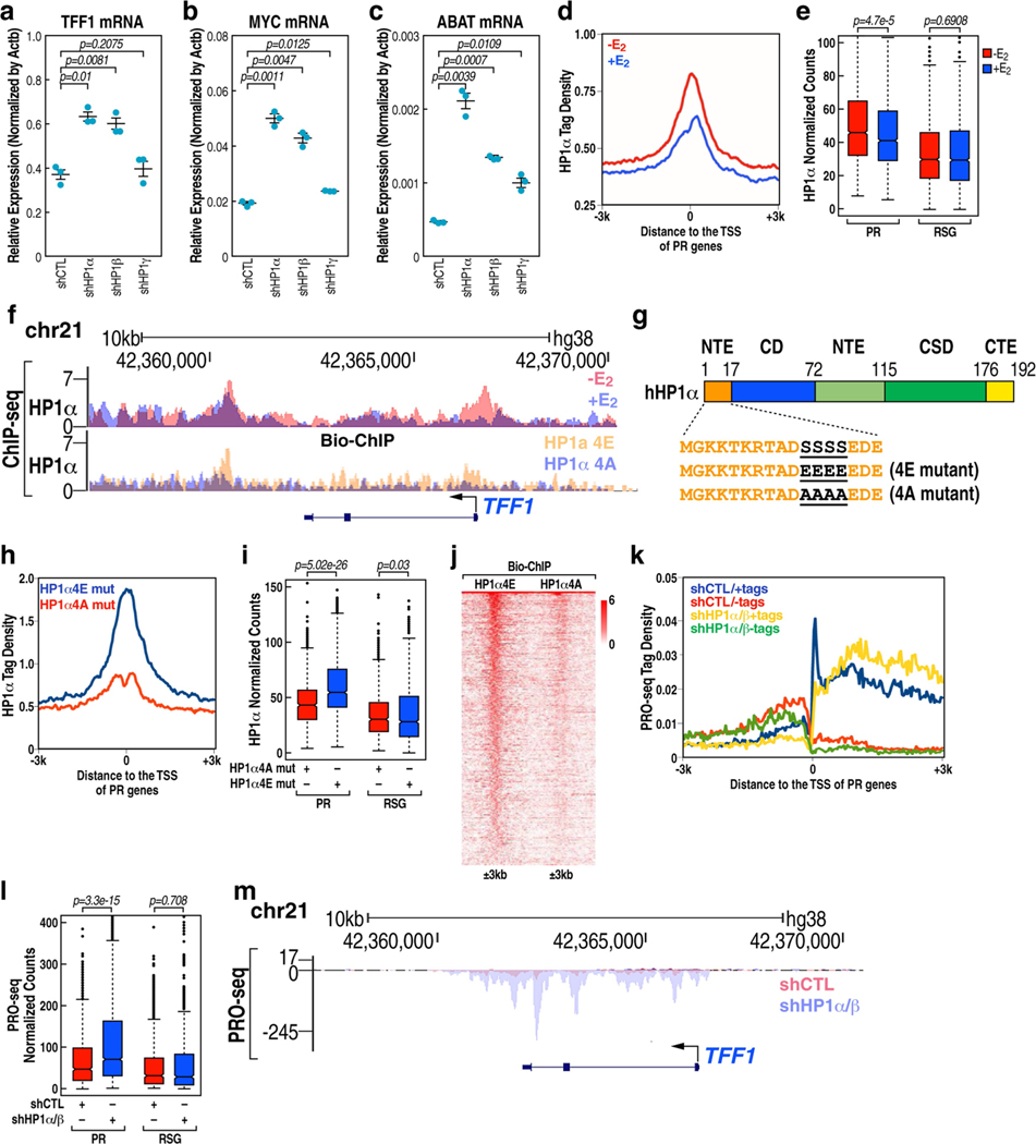 Extended Data Fig. 9 |