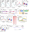 Extended Data Fig. 9 |