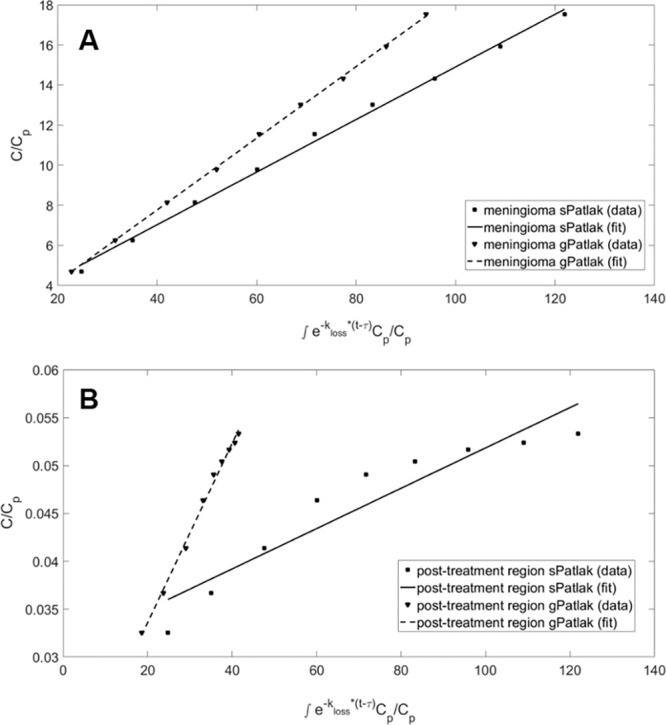 Graphical analysis of standard Patlak (sPatlak) (kloss = 0) and generalized Patlak (gPatlak) (kloss ≥ 0) plots of 68Ga-DOTATATE dynamic uptake in a (A) meningioma and (B) posttreatment-change regions from a single participant examination. Although the different dynamic 68Ga-DOTATATE uptake patterns illustrated for this participant between meningioma and posttreatment change may suggest a higher efflux rate constant for posttreatment change, no evidence of a difference in the efflux rate constant was observed between meningioma and posttreatment change across the volumes of interest evaluated in this study. C = radiotracer activity concentration in tissue, Cp = radiotracer activity concentration in reference tissue, DOTATATE = tetraazacyclododecane tetraacetic acid octreotate, 68Ga = gallium 68, kloss = radiotracer deassociation rate constant, τ = time after injection to attain kinetic equilibrium and enter linear region in the Patlak plot.