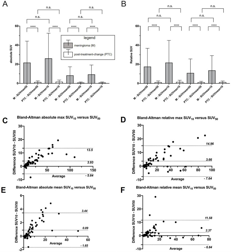 Comparison of meningioma and posttreatment-change lesions using maximum and mean standardized uptake value (SUV) measured over the entire scan period versus the last 10 minutes. Shown are mean and SD of each of the four types of SUV metrics. (A) Maximum and mean absolute SUV and (B) relative maximum and mean SUV (normalized to the superior sagittal sinus).**** indicates P value less than .001. (C–F) The respective Bland-Altman plots including both meningioma and posttreatment-change regions in the same chart with most SUV10−SUV50 differences being positive and lying within the plotted 95% CIs. n.s. = not significant, SUV10 = SUV extracted from the last 10 minutes of acquisition, SUV50= SUV extracted from the entire 50 minutes of acquisition.