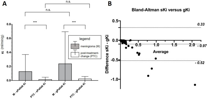 (A) Comparison of meningioma and posttreatment-change lesions using standard (sPatlak) and generalized (gPatlak) Ki scores. Shown are mean and standard deviation. *** indicates P value less than .001. (B) Respective Bland-Altman plot including both meningioma and posttreatment change regions in the same chart with most sKi-gKi differences being negative and lying within the plotted 95% CIs. gKi = gPatlak Ki, Ki = net binding rate constant, n.s. = not significant, sKi = sPatlak Ki.