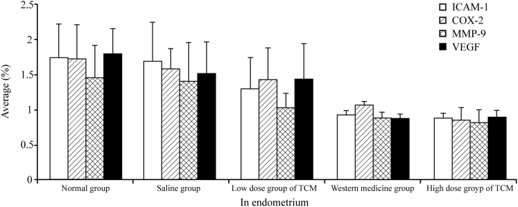 Figure 7