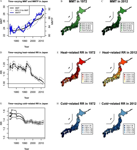 Figure 1A is a line graph plotting time-varying MMT (left y-axis) and MMTP (right y-axis) in Japan across the years from 1972 to 2012 (x-axis). Figures 1B and 1C are maps of Japan marking prefectures with MMT in the years 1972 and 2012, respectively. Figure 1D is a line graph plotting time-varying heat-related RR (y-axis) across the years from 1972 to 2012 (x-axis). Figure 1E and 1F are maps of Japan marking prefectures with heat-related RR in the years 1972 and 2012, respectively. Figure 1G is a line graph plotting time-varying cold-related RR (y-axis) across the years from 1972 to 2012 (x-axis). Figure 1H and 1I are maps of Japan marking prefectures with cold-related RR in the years 1972 and 2012, respectively. Solid and dashed lines in (A), (D), and (G) indicate the central estimate and 95% pointwise confidence intervals.