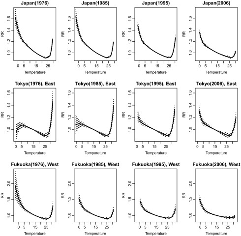 Twelve line graphs plotting lag-cumulative relative risks (y-axis) across temperature (x-axis), each for Japan in 1976, 1985, 1996, and 2006; for Tokyo in 1976, 1985, 1995, and 2006; and for Fukuoka in 1976, 1985, 1995, and 2006. Solid lines with shaded areas indicate the estimated RR curves with 95% confidence regions.