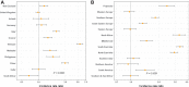 Figure 2. Adjusted incidence rate ratioa and 95% CIs for liver cancer relative to the Australian-born; (A) by country of birthb (B) by region of birth.b aAdjusted for age group at diagnosis, sex, and year of diagnosis in a negative binomial regression model with Australian-born population as a reference. bCountries/Regions ordered by SACC code (see Table 2 for details).