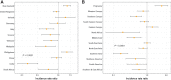 Figure 3. Adjusted incidence rate ratioa and 95% CIs for cervical cancer relative to the Australian-born; (A) by country of birthb (B) by region of birth.b aAdjusted for age group at diagnosis, and year of diagnosis in a negative binomial regression model with Australian-born population as a reference. bCountries/Regions ordered by SACC code (see Table 2 for details).
