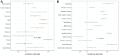 Figure 1. Adjusted incidence rate ratioa and 95% CIs for stomach cancer relative to the Australian-born; (A) by country of birthb (B) by region of birth.b aAdjusted for age group at diagnosis, sex and year of diagnosis in a negative binomial regression model with Australian-born population as a reference. bCountries/Regions ordered by SACC code (see Table 2 for details).