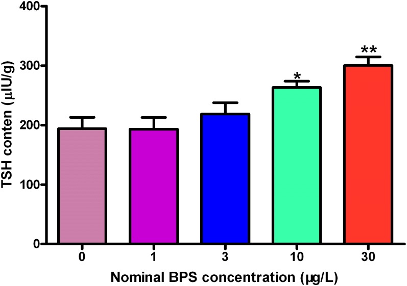 Fig 7