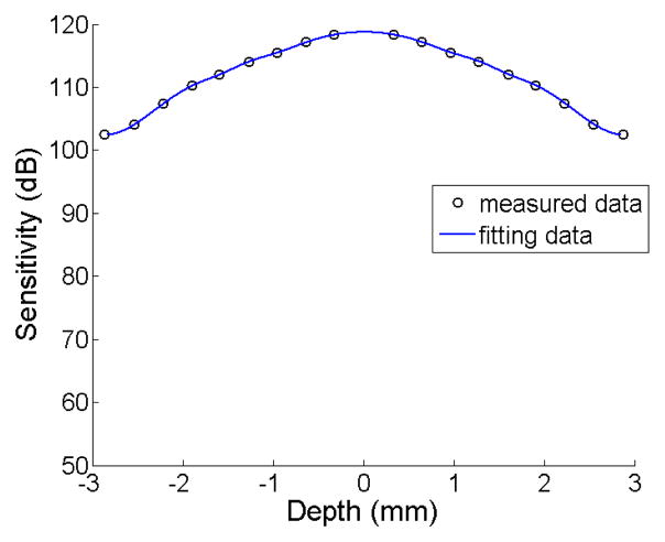 Fig. 2