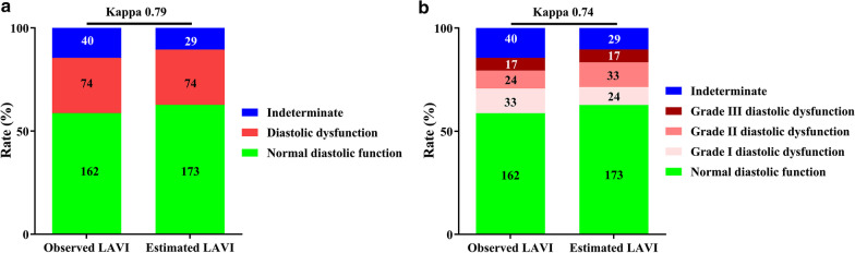 Validation of evaluating left ventricular diastolic function with ...