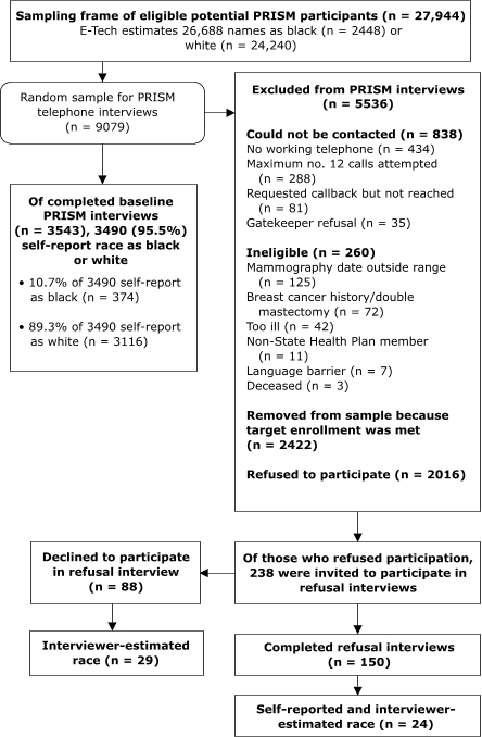 flow chart This figure presents a flowchart on participant recruitment for baseline and refusal interviews for the PRISM (Personally Relevant Information about Screening Mammography) study. The sampling frame of eligible potential PRISM participants included 27,944 women. Of these, E-Tech estimateed 26,688 names as black (n = 2448) or white (n = 24,240). The random sample for PRISM telephone interviews included 9079 women. Of the completed baseline PRISM interviews (n = 3543), 3490 (95.5%) self-reported race as black or white; 10.7% of 3490 self-reported as black (n = 374), and 89.3% of 3490 self-reported as white (n = 3116). Excluded from the PRISM interviews were 5536 women. Of the 5536 women excluded, 838 could not be contacted for the following reasons: 434 had no working telephone; 288 could not be reached after the maximum number of 12 calls were made; 81 requested callback but could not reached; and 35 interviews were refused by gatekeepers. Two hundred and sixty women were deemed ineligible for the following reasons: 125 had a mammography date outside range; 72 had breast cancer history/double mastectomy; 42 were too ill; 11 were not State Health Plan members; there was a language barrier for 7 women; and 3 women were deceased. In addition, 2422 women were removed from sample because target enrollment was met, and 2016 refused to participate. Of those who refused participation, 238 were invited to participate in refusal interviews. Of these 238, 150 completed refusal interviews. Of these 150, the study team collected data on self-reported race and interviewer-estimated race for 24 women. Of the 238 invited to participate in refusal interviews, 88 declined to participate in refusal interviews, and of the 88 women, interviewers estimated race of 29 women.