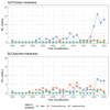 A line chart shows number of studies on community only measures, both measures and individual only measures over time.